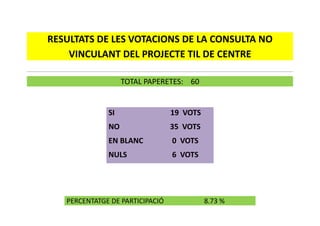 RESULTATS DE LES VOTACIONS DE LA CONSULTA NO
VINCULANT DEL PROJECTE TIL DE CENTRE
TOTAL PAPERETES: 60
SI 19 VOTS
NO 35 VOTS
EN BLANC 0 VOTS
NULS 6 VOTS
PERCENTATGE DE PARTICIPACIÓ 8.73 %
 