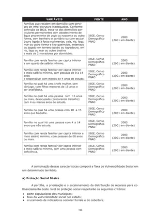 VARIÁVEIS                             FONTE            ANO
 Famílias que residem em domicílio com servi-
 ços de infra-estrutura inadequados. Conforme
 definição do IBGE, trata-se dos domicílios par-
 ticulares permanentes com abastecimento de
 água proveniente de poço ou nascente ou outra       IBGE, Censo
                                                                          2000
 forma, sem banheiro e sanitário ou com escoa-       Demográfico	
                                                                    (2001 em diante)
 douro ligado à fossa rudimentar, vala, rio, lago,   PNAD
 mar ou outra forma e lixo queimado, enterrado
 ou jogado em terreno baldio ou logradouro, em
 rio, lago ou mar ou outro destino
 e mais de 2 moradores por dormitório.

                                                     IBGE, Censo
 Família com renda familiar per capita inferior                           2000
                                                     Demográfico	
 a um quarto de salário mínimo.                                     (2001 em diante)
                                                     PNAD

 Família com renda familiar per capita inferior
                                                     IBGE, Censo
 a meio salário mínimo, com pessoas de 0 a 14                             2000
                                                     Demográfico	
 anos                                                               (2001 em diante)
                                                     PNAD
 e responsável com menos de 4 anos de estudo.

 Família na qual há uma chefe mulher, sem            IBGE, Censo
                                                                          2000
 cônjuge, com filhos menores de 15 anos e            Demográfico	
                                                                    (2001 em diante)
 ser analfabeta.                                     PNAD

 Família na qual há uma pessoa com 16 anos           IBGE, Censo
                                                                          2000
 ou mais, desocupada (procurando trabalho)           Demográfico	
                                                                    (2001 em diante)
 com 4 ou menos anos de estudo.                      PNAD

                                                     IBGE, Censo
 Família na qual há uma pessoa com 10 a 15                                2000
                                                     Demográfico	
 anos que trabalhe.                                                 (2001 em diante)
                                                     PNAD

                                                     IBGE, Censo
 Família no qual há uma pessoa com 4 a 14                                 2000
                                                     Demográfico	
 anos que não estude.                                               (2001 em diante)
                                                     PNAD

 Família com renda familiar per capita inferior a    IBGE, Censo
                                                                          2000
 meio salário mínimo, com pessoas de 60 anos         Demográfico	
                                                                    (2001 em diante)
 ou mais.                                            PNAD

 Família com renda familiar per capita inferior      IBGE, Censo
                                                                          2000
 a meio salário mínimo, com uma pessoa com           Demográfico	
                                                                    (2001 em diante)
 deficiência.                                        PNAD




      A combinação dessas características comporá a Taxa de Vulnerabilidade Social em
um	determinado	território.


a) Proteção Social Básica

       A	partilha,	a	priorização	e	o	escalonamento	da	distribuição	de	recursos	para	co-
financiamento	deste	nível	de	proteção	social	respeitarão	os	seguintes	critérios:
	 porte	populacional	dos	municípios;
	 taxa	da	vulnerabilidade	social	por	estado;
	 cruzamento	de	indicadores	socioterritoriais	e	de	cobertura;


                                             135
 
