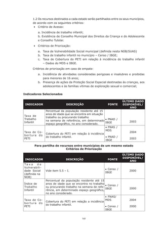 1.2	Os	recursos	destinados	a	cada	estado	serão	partilhados	entre	os	seus	municípios,	
      de acordo com os seguintes critérios:
      	 Critério de Acesso:

              a.	Incidência	de	trabalho	infantil;
              b.	Existência	de	Conselho	Municipal	dos	Direitos	da	Criança	e	do	Adolescente	
              e	Conselho	Tutelar.

       	 Critérios de Priorização:

              a.	 Taxa	de	Vulnerabilidade	Social	municipal	(definida	nesta	NOB/SUAS)
              b.	 Taxa	de	trabalho	infantil	no	município	–	Censo	/	IBGE;
              c.	 Taxa	 de	 Cobertura	 do	 PETI	 em	 relação	 à	 incidência	 do	 trabalho	 infantil	
                  – Dados do MDS e IBGE.

      Critérios de priorização em caso de empate:

              a. Incidência de atividades consideradas perigosas e insalubres e proibidas
                 para	menores	de	16	anos;
              b. Presença de ações da Proteção Social Especial destinadas às crianças, aos
                 adolescentes	e	às	famílias	vítimas	de	exploração	sexual	e	comercial;

Indicadores Selecionados

                                                                                 ÚLTIMO DADO
 INDICADOR                          DESCRIÇÃO                        FONTE       DISPONÍVEL/
                                                                                     ANO
                    Percentual da população residente até 15
                    anos de idade que se encontra em situação
Taxa de
                    trabalho	ou	procurando	trabalho
Trabalho	                                                     • PNAD /
                    na semana de referência, em determinado                            2003
Infantil                                                      IBGE
                    espaço	geográfico,	no	ano	considerado.
                                                              • FNAS /
                                                              MDS
Taxa de Co-                                                                            2004
                    Cobertura do PETI em relação à incidência
bertura do
                    do	trabalho	infantil.                     • PNAD /
PETI                                                                                   2003
                                                              IBGE

        Para partilha de recursos entre municípios de um mesmo estado
                             Critérios de Priorização

                                                                                 ÚLTIMO DADO
                                                                                 DISPONÍVEL/
 INDICADOR                          DESCRIÇÃO                        FONTE
                                                                                     ANO
Ta x a    de
Vul nerabili-
                                                                   • Censo /
dade Social         Vide item 5.5 – I.                                                 2000
                                                                   IBGE
(definida	na
NOB)
                    Percentual da população residente até 15
Índice	 de	         anos	de	idade	que	se	encontra	no	trabalho	
                                                               • Censo /
Trabalho	           ou	procurando	trabalho	na	semana	de	refe-
                                                               IBGE                    2000
Infantil            rência,	em	determinado	espaço	geográfico,	
                    no ano considerado.
                                                               • FNAS/
Taxa de Co-                                                    MDS                     2004
                    Cobertura do PETI em relação a incidência
bertura do
                    do	trabalho	infantil.
PETI                                                           • Censo /               2000
                                                               IBGE


                                                 141
 