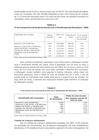 escolarização era de 93,2% e, entre as mais ricas, de 99,7%. Por outro ângulo de análise,
morar	em	municípios	com	até	100.000	habitantes	se	tem	mais	chance	de	ter	crianças	
de 7 a 14 anos fora da escola (entre 7% e 8%) do que morar nos grandes municípios ou
metrópoles,	onde	o	percentual	varia	entre	2%	e	4%.


                                   TABELA 4
% de Crianças Fora da Escola de Acordo com a Classificação dos Municípios – 2000



Classificação	dos	municípios                Total de      Total 7 a 14   Total fora da    % de crianças
                                           municípios        anos           escola       de 7 a 14 anos
                                                                                         fora da escola


Pequenos	I	(até	20.000	hab.)                   4.018      5.910.848        406.220           6,87

Pequenos	II	(de	20.001	a	50.000	hab.)	          964       5.114.998        396.220           7,74
Médios	(de	50.001	a	100.000	hab.)	              301       2.217.452        196.212           8,84
Grandes	(de	100.001	a	900.000	hab.)	            209       13.379.577       304.955           2,27
Metrópoles	(mais	de	900.000	hab.)
TOTAL                                           15        4.936.738        180.217           3,65
                                               5.507      31.559.613      1.483.824          4,70
Fonte: Atlas do Desenvolvimento Humano, 2002


        Uma	variável	considerada	importante	e	que	influenciaria	a	defasagem	escolar	
seria o rendimento familiar per capita. Entre a população com 25 anos ou mais, a
média de anos de estudo dos mais pobres era, em 2002, de 3,4 anos e, entre os mais
ricos,	 de	 10,3	 anos	 de	 estudo.	 Por	 outro	 lado,	 tomando	 o	 tamanho	 dos	 municípios,	
a defasagem escolar também varia segundo o mesmo indicador, sendo maior nos
municípios	 pequenos,	 onde	 a	 média	 de	 anos	 de	 estudos	 fica	 em	 4	 anos,	 e	 nos	 de	
grande	porte	ou	metrópoles	essa	média	sobe	para	6	a	quase	8	anos	de	estudos.	Ou	
seja,	além	da	renda,	o	tamanho	dos	municípios	também	pode	interferir	no	indicador	
de defasagem escolar.


                                               Tabela 5
        % de Crianças Fora da Escola de Acordo com a Classificação dos Municípios – 2000


                                                                         Média de anos de estu-
                                                     Total
     Classificação dos municípios                                        dos, pessoas com de 25
                                                 de municípios
                                                                              anos ou mais
 Pequenos	I	(até	20.000	hab)                                 4.018                               3,81
 Pequenos	II	(de	20.001	a	50.000	hab)                          964                               4,11
 Médios	(de	50.001	a	100.000	hab)                              301                               5,16
 Grandes	(de	100.001	a	900.000	hab)                            209                               6,31
 Metrópoles	(mais	de	900.000	hab)                               15                               7,73
 TOTAL                                                       5.507                               5,42

Fonte: Atlas do Desenvolvimento Humano, 2002


Trabalho de crianças e adolescentes
      Dos	5,4	milhões	de	crianças	e	adolescentes	ocupados,	em	2002,	41,8%	estavam	
em atividades não remuneradas, 36,1% estavam empregados, 9% eram trabalhadores
domésticos,	6,7%	trabalhavam	por	conta própria e apenas 0,1% eram empregadores. No


                                                  21
 