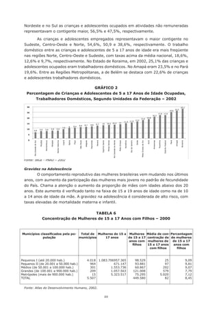 Nordeste e no Sul as crianças e adolescentes ocupados em atividades não remuneradas
  representavam o contigente maior, 56,5% e 47,5%, respectivamente.

         As crianças e adolescentes empregados representavam o maior contigente no
  Sudeste,	 Centro-Oeste	 e	 Norte,	 54,6%,	 50,9	 e	 38,6%,	 respectivamente.	 O	 trabalho	
  doméstico entre as crianças e adolescentes de 5 a 17 anos de idade era mais freqüente
  nas regiões Norte, Centro-Oeste e Sudeste, com taxas acima da média nacional, 18,6%,
  12,6% e 9,7%, respectivamente. No Estado de Roraima, em 2002, 25,1% das crianças e
  adolescentes	ocupados	eram	trabalhadores	domésticos.	No	Amapá	eram	23,5%	e	no	Pará	
  19,6%. Entre as Regiões Metropolitanas, a de Belém se destaca com 22,6% de crianças
  e	adolescentes	trabalhadores	domésticos.

                                  GRÁFICO 2
   Percentagem de Crianças e Adolescentes de 5 a 17 Anos de Idade Ocupadas,
       Trabalhadores Domésticos, Segundo Unidades da Federação – 2002




  Fonte: IBGE - PNAD – 2002


  Gravidez na Adolescência
         O	comportamento	reprodutivo	das	mulheres	brasileiras	vem	mudando	nos	últimos	
  anos,	com	aumento	da	participação	das	mulheres	mais	jovens	no	padrão	de	fecundidade	
  do	País.	Chama	a	atenção	o	aumento	da	proporção	de	mães	com	idades	abaixo	dos	20	
  anos.	Este	aumento	é	verificado	tanto	na	faixa	de	15	a	19	anos	de	idade	como	na	de	10	
  a 14 anos de idade da mãe. A gravidez na adolescência é considerada de alto risco, com
  taxas elevadas de mortalidade materna e infantil.


                                     TABELA 6
             Concentração de Mulheres de 15 a 17 Anos com Filhos – 2000



Municípios classificados pela po-  Total de Mulheres de 15 a Mulheres       Média de con- Percentagem
            pulação               municípios    17 anos      de 15 a 17     centração de de mulheres
                                                             anos com       mulheres de de 15 a 17
                                                               filhos       15 a 17 anos   anos com
                                                                             com filhos      filhos



Pequenos	I	(até	20.000	hab.)             4.018 1.083.706957.365    98.529             25         9,09
Pequenos	II	(de	20.001	a	50.000	hab.)	     964          671.147    93.881             97         9,81
Médios	(de	50.001	a	100.000	hab.)	         301        1.553.736    60.867            202         9,07
Grandes	(de	100.001	a	900.000	hab.)	       209        1.057.563   121.008            579         7,79
Metrópoles	(mais	de	900.000	hab.)           15        5.323.517    75.295          5.020         7,12
TOTAL                                    5.507                    449.580             82         8,45


  Fonte: Atlas do Desenvolvimento Humano, 2002.

                                                  22
 