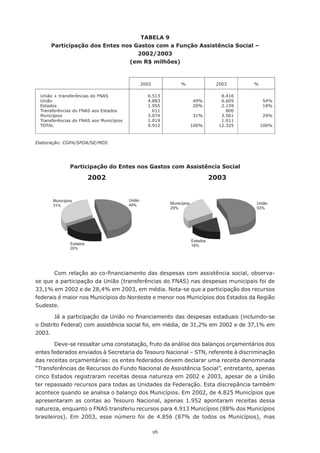 TABELA 9
      Participação dos Entes nos Gastos com a Função Assistência Social –
                                  2002/2003
                               (em R$ milhões)



                                         2002         %            2003           %

 União + transferências do FNAS            6.513                     8.416
 União                                     4.883           49%       6.605            54%
 Estados                                   1.955           20%       2.159            18%
 Transferências do FNAS aos Estados          611                       800
 Municípios                                3.074           31%       3.561            29%
 Transferências do FNAS aos Municípios     1.019                     1.011
 TOTAL                                     9.912          100%      12.325            100%



Elaboração: CGPA/SPOA/SE/MDS




              Participação do Entes nos Gastos com Assistência Social

                      2002                                       2003




       Com	relação	ao	co-financiamento	das	despesas	com	assistência	social,	observa-
se que a participação da União (transferências do FNAS) nas despesas municipais foi de
33,1% em 2002 e de 28,4% em 2003, em média. Nota-se que a participação dos recursos
federais é maior nos Municípios do Nordeste e menor nos Municípios dos Estados da Região
Sudeste.

        Já	a	participação	da	União	no	financiamento	das	despesas	estaduais	(incluindo-se	
o Distrito Federal) com assistência social foi, em média, de 31,2% em 2002 e de 37,1% em
2003.

        Deve-se ressaltar uma constatação, fruto da análise dos balanços orçamentários dos
entes federados enviados à Secretaria do Tesouro Nacional – STN, referente à discriminação
das receitas orçamentárias: os entes federados devem declarar uma receita denominada
“Transferências de Recursos do Fundo Nacional de Assistência Social”, entretanto, apenas
cinco Estados registraram receitas dessa natureza em 2002 e 2003, apesar de a União
ter repassado recursos para todas as Unidades da Federação. Esta discrepância também
acontece quando se analisa o balanço dos Municípios. Em 2002, de 4.825 Municípios que
apresentaram as contas ao Tesouro Nacional, apenas 1.952 apontaram receitas dessa
natureza, enquanto o FNAS transferiu recursos para 4.913 Municípios (88% dos Municípios
brasileiros). Em 2003, esse número foi de 4.856 (87% de todos os Municípios), mas

                                                26
 