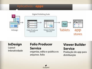 Aplicativos - apps




                                                Tablets    app
                                                          stores

InDesign         Folio Producer                   Viewer Builder
Layout           Service                          Service
Interatividade   organiza, edita e publica os     Produção do app para
                 arquivos .folio                  distribuição
 