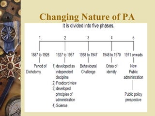Changing Nature of PA
 