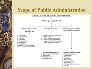 Scope of Public Administration
 