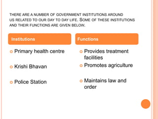 THERE ARE A NUMBER OF GOVERNMENT INSTITUTIONS AROUND
US RELATED TO OUR DAY TO DAY LIFE. SOME OF THESE INSTITUTIONS
AND THEIR FUNCTIONS ARE GIVEN BELOW.
 Primary health centre
 Krishi Bhavan
 Police Station
 Provides treatment
facilities
 Promotes agriculture
 Maintains law and
order
Institutions Functions
 