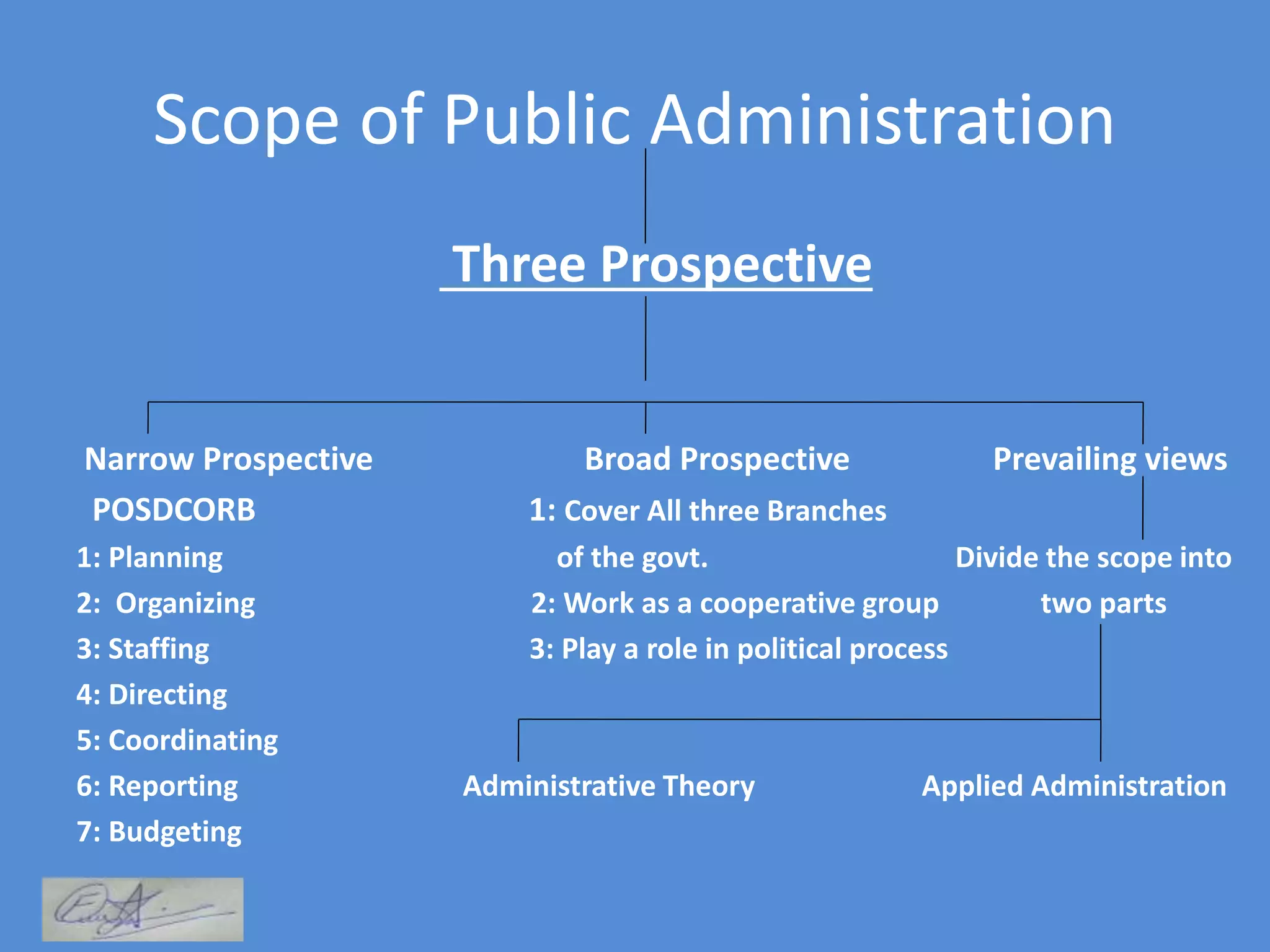 Scope of Public Administration
Three Prospective
Narrow Prospective Broad Prospective Prevailing views
POSDCORB 1: Cover All three Branches
1: Planning of the govt. Divide the scope into
2: Organizing 2: Work as a cooperative group two parts
3: Staffing 3: Play a role in political process
4: Directing
5: Coordinating
6: Reporting Administrative Theory Applied Administration
7: Budgeting