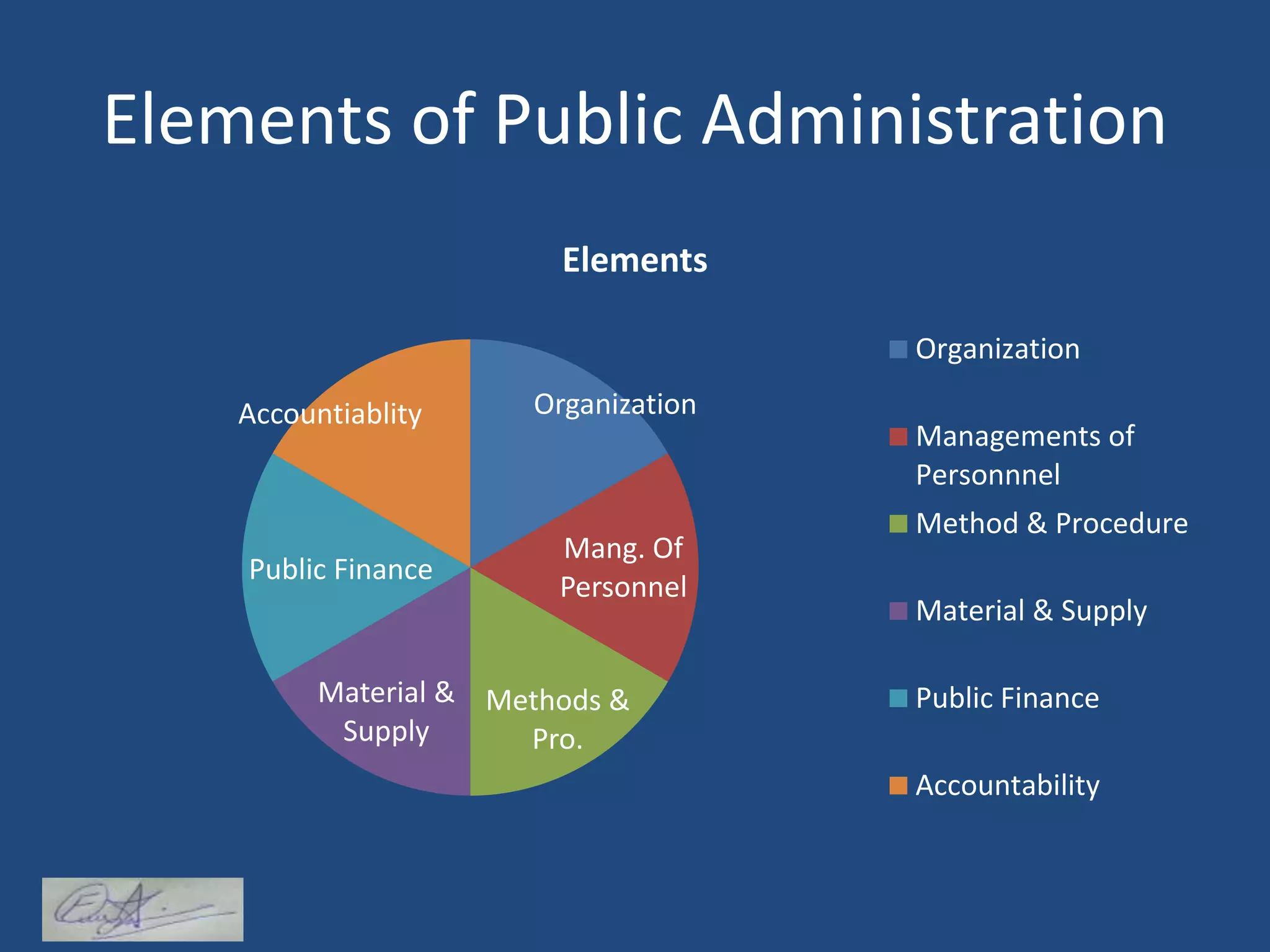 Elements of Public Administration
Organization
Mang. Of
Personnel
Methods &
Pro.
Material &
Supply
Public Finance
Accountiablity
Elements
Organization
Managements of
Personnnel
Method & Procedure
Material & Supply
Public Finance
Accountability