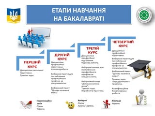 ЕТАПИ НАВЧАННЯ
НА БАКАЛАВРАТІ
Екзаменаційна
сесія
Січень
Червень
Атестація
Червень
Канікули
Січень
Липень-Серпень
 