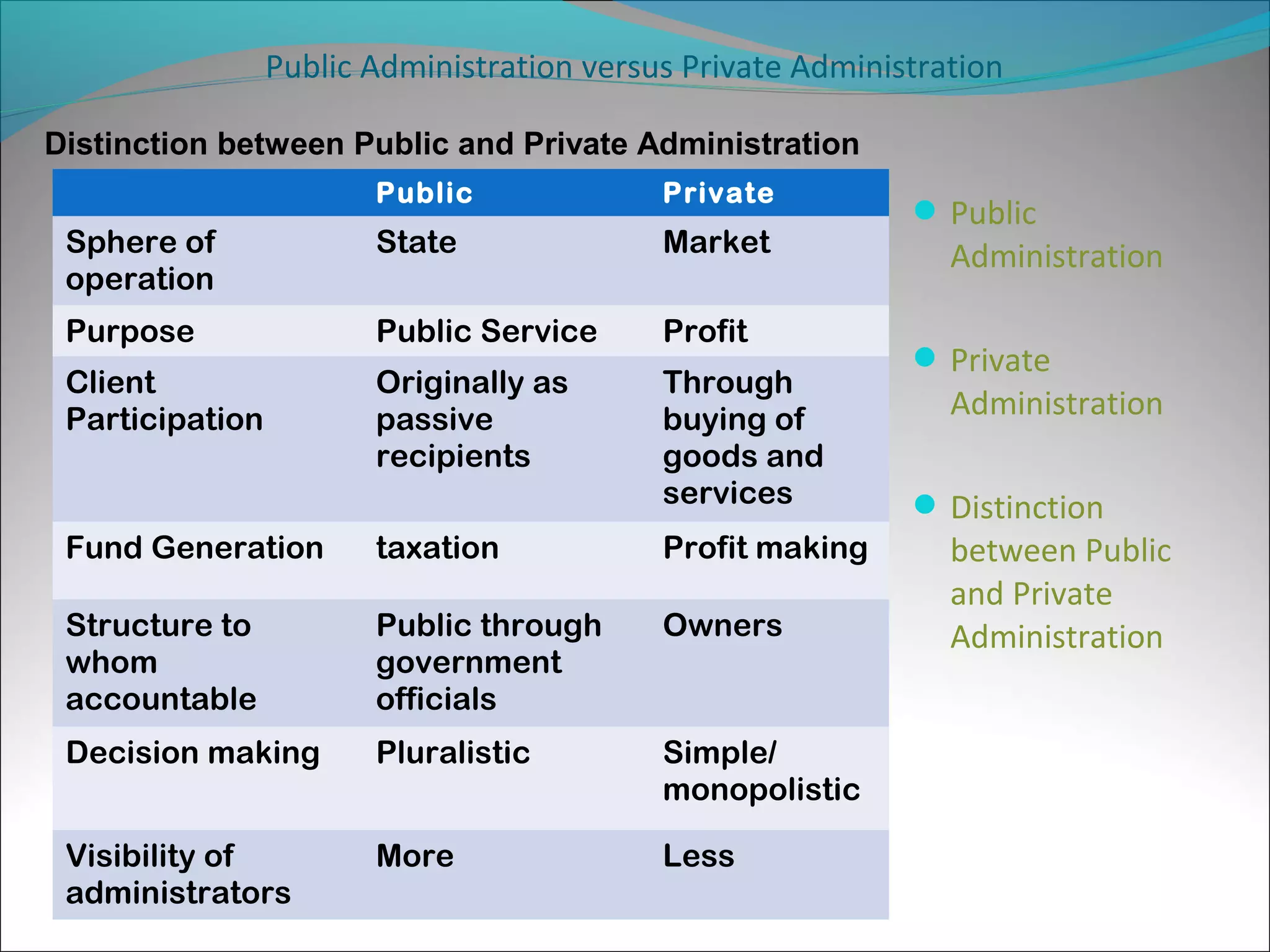 Public Administration versus Private Administration
Distinction between Public and Private Administration
Public

Private

Sphere of
operation

State

Market

Purpose

Public Service

Profit

Client
Participation

Originally as
passive
recipients

Through
buying of
goods and
services

Fund Generation

taxation

Profit making

Structure to
whom
accountable

Public through
government
officials

Owners

Decision making

Pluralistic

Simple/
monopolistic

Visibility of
administrators

More

Less

 Public

Administration
 Private

Administration
 Distinction

between Public
and Private
Administration

 