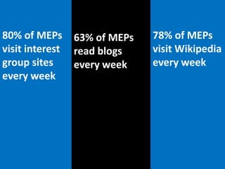 63% of MEPs read blogs every week<br />78% of MEPs visit Wikipedia every week<br />80% of MEPs visit interest group sites ...