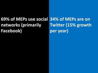 69% of MEPs use social networks (primarily Facebook)<br />34% of MEPs are on Twitter (15% growth per year)<br />MEP survey...