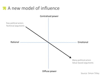 A new model of influence<br />Centralised power<br />Few political actors<br />Technical arguments<br />Rational<br />Emot...