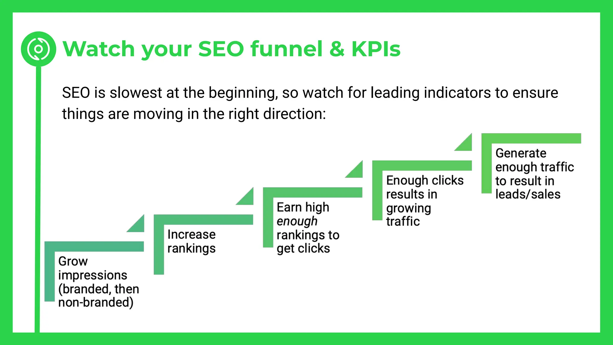 Watch your SEO funnel & KPIs
SEO is slowest at the beginning, so watch for leading indicators to ensure
things are moving in the right direction:
 