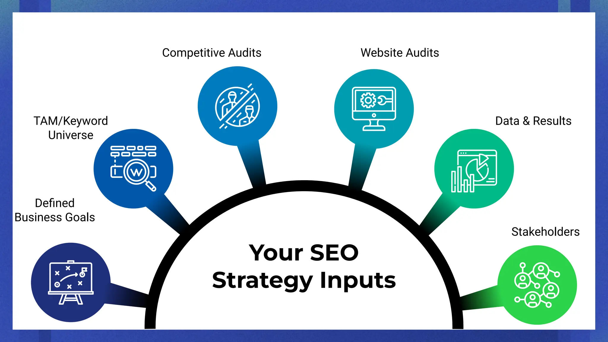 Your SEO
Strategy Inputs
Deﬁned
Business Goals
TAM/Keyword
Universe
Data & Results
Competitive Audits Website Audits
Stakeholders
 