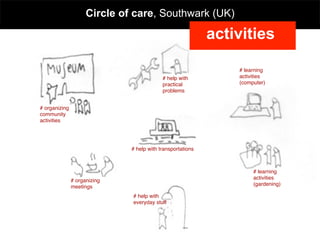 Circle of care, Southwark (UK)

                                                               activities

                                                                   # learning!
                                            # help with!           activities!
                                            practical!             (computer)!
                                            problems!
                                            !

# organizing!
community !
activities!




                               # help with transportations !



                                                                        # learning
                                                                        activities
                # organizing
                                                                        (gardening)!
                meetings!
                               # help with
                               everyday stuff!
 