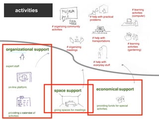 activities                                                                             # learning
                                                                                               activities
                                                           # help with practical               (computer)!
                                                           problems!

                            # organizing community
                            activities!


                                                             # help with
                                                             transportations!
                                                                                           # learning
                                       # organizing                                        activities
organizational support!                meetings!                                           (gardening)!



                                                              # help with
expert staff !                                                everyday stuff!




  on-line platform!
                             space support!                     economical support!



                                                                 providing funds for special
                             giving spaces for meetings!         activities!
  providing a calendar of
  activities!
 