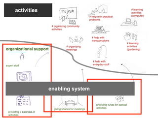 activities                                                                              # learning
                                                                                                activities
                                                            # help with practical               (computer)!
                                                            problems!

                             # organizing community
                             activities!


                                                              # help with
                                                              transportations!
                                                                                            # learning
                                        # organizing                                        activities
organizational support!                 meetings!                                           (gardening)!



                                                               # help with
expert staff !                                                 everyday stuff!




  on-line platform!
                            enabling system
                              space support!                     economical support!



                                                                  providing funds for special
                              giving spaces for meetings!         activities!
  providing a calendar of
  activities!
 