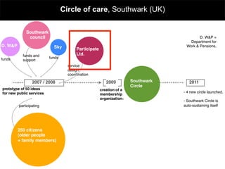 Circle of care, Southwark (UK)

              Southwark!
               council!                                                                      D. W&P =
                                                                                        Department for
D. W&P!                      Sky!                                                     Work & Pensions,!
                                           Participate !
            funds and                      Ltd.!
funds!                     funds!
            support!
                                      service !
                                      design!
                                      coordination!

                  2007 / 2008!                             2009!        Southwark!      2011!
                                                                        Circle!
prototype of 50 ideas !                                creation of a
for new public services!                                                             - 4 new circle launched,!
                                                       membership
                                                                                     !
                                                       organization:!
                                                                                     - Southwark Circle is
          participating!                                                             auto-sustaining itself!




         250 citizens!
         (older people !
         + family members)!
 