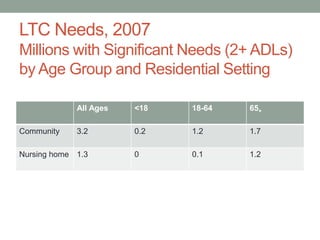 LTC Needs, 2007
Millions with Significant Needs (2+ ADLs)
by Age Group and Residential Setting
All Ages
Community

<18

18-64

65+

3.2

0.2

1.2

1.7

0

0.1

1.2

Nursing home 1.3

 