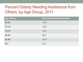 Percent Elderly Needing Assistance from
Others, by Age Group, 2011
Age Group

Percent Needing Assistance

65-69

11.0

70-74

12.9

75-79

18.1

80-84

26.1

85-89

41.8

90+

61.7

 