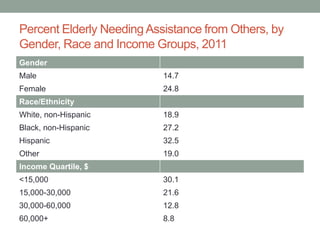 Percent Elderly Needing Assistance from Others, by
Gender, Race and Income Groups, 2011
Gender
Male

14.7

Female

24.8

Race/Ethnicity
White, non-Hispanic

18.9

Black, non-Hispanic

27.2

Hispanic

32.5

Other

19.0

Income Quartile, $
<15,000

30.1

15,000-30,000

21.6

30,000-60,000

12.8

60,000+

8.8

 