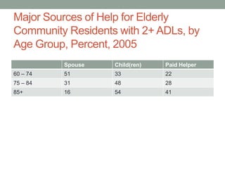 Major Sources of Help for Elderly
Community Residents with 2+ ADLs, by
Age Group, Percent, 2005
Spouse

Child(ren)

Paid Helper

60 – 74

51

33

22

75 – 84

31

48

28

85+

16

54

41

 
