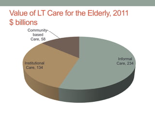 Value of LT Care for the Elderly, 2011
$ billions
Communitybased
Care, 58

Institutional
Care, 134

Informal
Care, 234

 