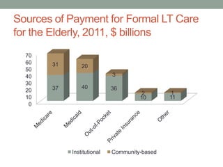 Sources of Payment for Formal LT Care
for the Elderly, 2011, $ billions
70
60
50
40
30
20
10
0

31

20
3

37

40

Institutional

36

2
10

Community-based

1
11

 