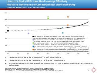 Listed U.S. Equity REITs Have Used Leverage Effectively
Relative to Other forms of Commercial Real Estate Ownership
Compound Annual Return, Gross and Net of Fees
12%

10%

8%

6%
Net unlevered total returns, institutionally owned core properties (NCREIF Property Index)

╳ Gross unlevered total returns, institutionally owned core properties (NCREIF Property Index)

4%

╳
╳

2%

╳
╳

0%
0%

10%

20%

Net total returns, open-end diversified core real estate equity funds (NCREIF ODCE Index)
Gross total returns, open-end diversified core real estate equity funds (NCREIF ODCE Index)
Net total returns, listed U.S. equity REITs (FTSE NAREIT All U.S. Equity REIT Index)
Gross total returns, listed U.S. equity REITs (FTSE NAREIT All U.S. Equity REIT Index)
Net total returns, closed-end value-add real estate equity funds (NCREIF/Townsend Fund Indices)
Gross total returns, closed-end value-add real estate equity funds (NCREIF/Townsend Fund Indices)
Net total returns, closed-end opportunistic real estate equity funds (NCREIF/Townsend Fund Indices)
Gross total returns, closed-end opportunistic real estate equity funds (NCREIF/Townsend Fund Indices)
30%

40%

50%

60%

70%

80%

•

Investment returns above the curve exceed “normal” levered returns

•

Investment returns below the curve fall short of “normal” levered returns

•

REIT average annual investment returns have exceeded the “normal” expected levered return on both a gross
and net basis

Note: Average returns are for 1988Q4 through 2013Q3. Assumes 5.75 percent long-run average cost of capital.
Fee assumptions: NPI = 100 bps, REITs = 50 bps. Fees for ODCE, Value-Added, and Opportunistic are as reported.
Source: NAREIT analysis of data from NCREIF (NPI, ODCE, NCREIF/Townsend Fund Indices) and from FTSE NAREIT All Equity REIT Index.

0

 