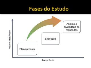 Tempo Gasto
ProjetosTrabalhados
PlanejamentoPlanejamento
Análise e
divulgação de
resultados
Análise e
divulgação de
resultados
ExecuçãoExecução
 