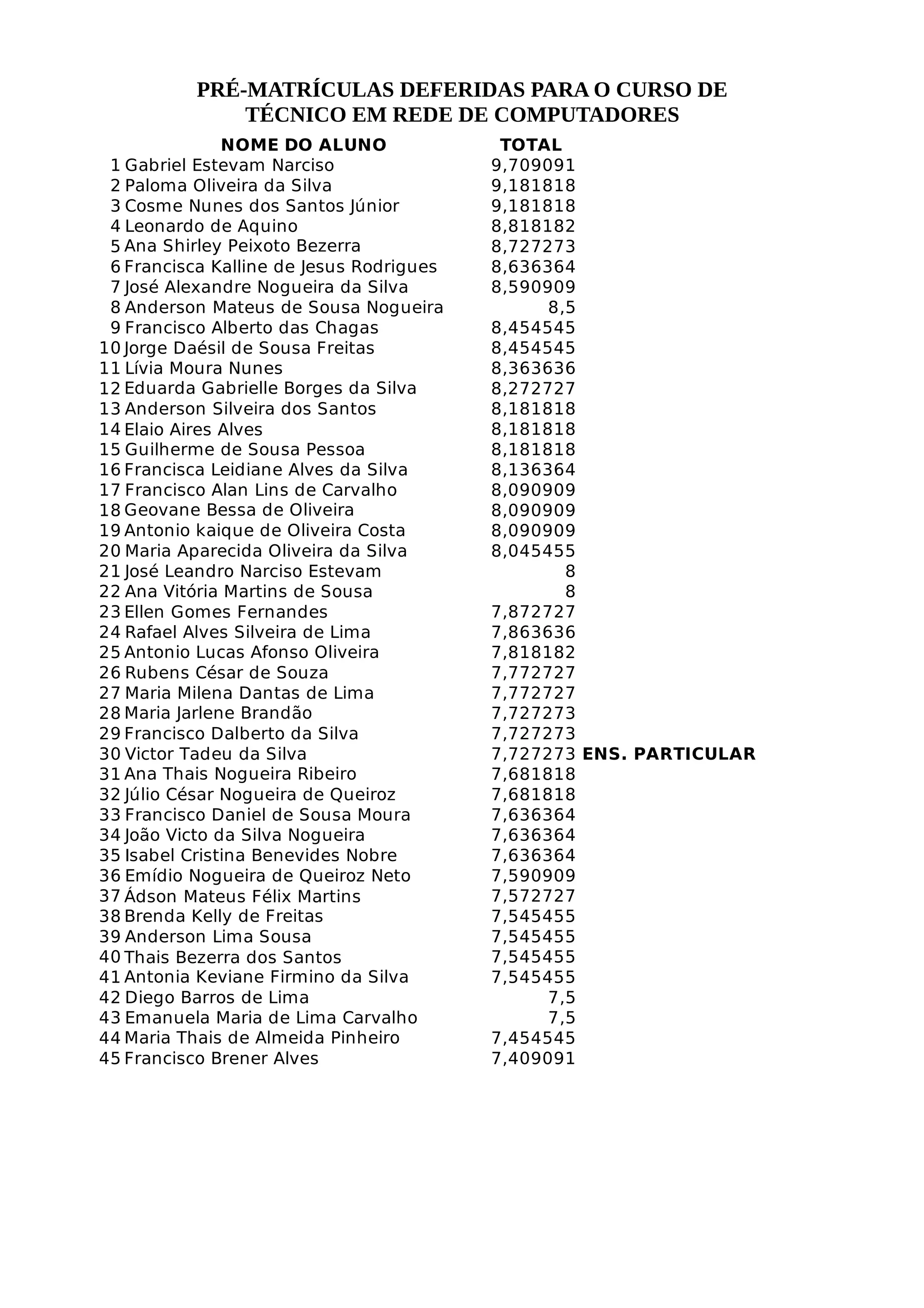 PRÉ-MATRÍCULAS DEFERIDAS PARA O CURSO DE
               TÉCNICO EM REDE DE COMPUTADORES
               NOME DO ALUNO               TOTAL
 1 Gabriel Estevam Narciso                9,709091
 2 Paloma Oliveira da Silva               9,181818
 3 Cosme Nunes dos Santos Júnior          9,181818
 4 Leonardo de Aquino                     8,818182
 5 Ana Shirley Peixoto Bezerra            8,727273
 6 Francisca Kalline de Jesus Rodrigues   8,636364
 7 José Alexandre Nogueira da Silva       8,590909
 8 Anderson Mateus de Sousa Nogueira            8,5
 9 Francisco Alberto das Chagas           8,454545
10 Jorge Daésil de Sousa Freitas          8,454545
11 Lívia Moura Nunes                      8,363636
12 Eduarda Gabrielle Borges da Silva      8,272727
13 Anderson Silveira dos Santos           8,181818
14 Elaio Aires Alves                      8,181818
15 Guilherme de Sousa Pessoa              8,181818
16 Francisca Leidiane Alves da Silva      8,136364
17 Francisco Alan Lins de Carvalho        8,090909
18 Geovane Bessa de Oliveira              8,090909
19 Antonio kaique de Oliveira Costa       8,090909
20 Maria Aparecida Oliveira da Silva      8,045455
21 José Leandro Narciso Estevam                   8
22 Ana Vitória Martins de Sousa                   8
23 Ellen Gomes Fernandes                  7,872727
24 Rafael Alves Silveira de Lima          7,863636
25 Antonio Lucas Afonso Oliveira          7,818182
26 Rubens César de Souza                  7,772727
27 Maria Milena Dantas de Lima            7,772727
28 Maria Jarlene Brandão                  7,727273
29 Francisco Dalberto da Silva            7,727273
30 Victor Tadeu da Silva                  7,727273 ENS. PARTICULAR
31 Ana Thais Nogueira Ribeiro             7,681818
32 Júlio César Nogueira de Queiroz        7,681818
33 Francisco Daniel de Sousa Moura        7,636364
34 João Victo da Silva Nogueira           7,636364
35 Isabel Cristina Benevides Nobre        7,636364
36 Emídio Nogueira de Queiroz Neto        7,590909
37 Ádson Mateus Félix Martins             7,572727
38 Brenda Kelly de Freitas                7,545455
39 Anderson Lima Sousa                    7,545455
40 Thais Bezerra dos Santos               7,545455
41 Antonia Keviane Firmino da Silva       7,545455
42 Diego Barros de Lima                         7,5
43 Emanuela Maria de Lima Carvalho              7,5
44 Maria Thais de Almeida Pinheiro        7,454545
45 Francisco Brener Alves                 7,409091
 