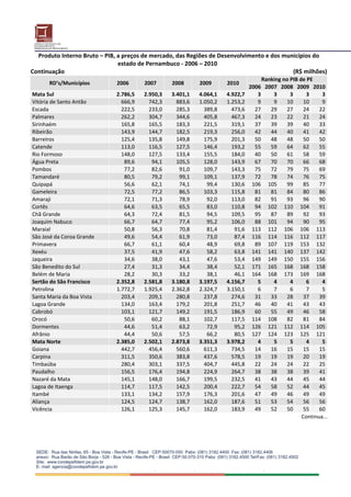Produto Interno Bruto – PIB, a preços de mercado, das Regiões de Desenvolvimento e dos municípios do 
                                               estado de Pernambuco ‐ 2006 – 2010 
Continuação                                                                                                                                                            (R$ milhões) 
                                                                                                                                       Ranking no PIB de PE
           RD’s/Municípios                          2006            2007             2008             2009            2010 
                                                                                                                                   2006  2007  2008 2009 2010
Mata Sul                                           2.786,5          2.950,3          3.401,1         4.064,1          4.922,7         3     3     3      3     3
Vitória de Santo Antão                               666,9            742,3            883,6         1.050,2          1.253,2         9     9  10       10     9
Escada                                               222,5            233,0            285,3           389,8            473,6        27  29  27         24    22
Palmares                                             262,2            304,7            344,6           405,8            467,3        24  23  22         21    24
Sirinhaém                                            165,8            165,5            183,3           221,5            319,1        37  39  39         40    33
Ribeirão                                             143,9            144,7            182,5           219,3            256,0        42  44  40         41    42
Barreiros                                            125,4            135,8            149,8           175,9            201,3        50  48  48         50    50
Catende                                              113,0            116,5            127,5           146,4            193,2        55  59  64         62    55
Rio Formoso                                          148,0            127,5            133,4           155,5            184,0        40  50  61         58    59
Água Preta                                            89,6             94,1            105,5           128,0            143,9        67  70  70         66    68
Pombos                                                77,2             82,6             91,0           109,7            143,3        75  72  79         75    69
Tamandaré                                             80,5             79,2             99,1           109,1            137,9        72  78  74         76    75
Quipapá                                               56,6             62,1             74,1            99,4            130,6       106  105  99        85    77
Gameleira                                             72,5             77,2             86,5           103,3            115,8        81  81  84         80    86
Amaraji                                               72,1             71,3             78,9            92,0            113,0        82  91  93         96    90
Cortês                                                64,6             63,5             65,5            83,0            110,8        94  102  110 104         91
Chã Grande                                            64,3             72,4             81,5            94,5            109,5        95  87  89         92    93
Joaquim Nabuco                                        66,7             64,7             77,4            95,2            106,0        88  101  94        90    95
Maraial                                               50,8             56,3             70,8            81,4             91,6       113  112  106 106 113
São José da Coroa Grande                              49,6             54,4             61,9            73,0             87,4       116  114  116 112 117
Primavera                                             66,7             61,1             60,4            48,9             69,8        89  107  119 153 132
Xexéu                                                 37,5             41,9             47,6            58,2             63,8       141  141  140 137 142
Jaqueira                                              34,6             38,0             43,1            47,6             53,4       149  149  150 155 156
São Benedito do Sul                                   27,4             31,3             34,4            38,4             52,1       171  165  168 168 158
Belém de Maria                                        28,2             30,3             33,2            38,1             46,1       164  168  173 169 168
Sertão do São Francisco                            2.352,8          2.581,8          3.180,8         3.197,5          4.156,7         5     4     4      6     4
Petrolina                                          1.772,7          1.925,4          2.362,8         2.324,7          3.150,1         6     7     6      7     5
Santa Maria da Boa Vista                             203,4            209,1            280,8           237,8            274,6        31  33  28         37    39
Lagoa Grande                                         134,0            163,4            179,2           201,8            251,7        46  40  41         43    43
Cabrobó                                              103,1            121,7            149,2           191,5            186,9        60  55  49         46    58
Orocó                                                 50,6             60,2             88,1           102,7            117,5       114  108  82        81    84
Dormentes                                             44,6             51,4             63,2            72,9             95,2       126  121  112 114 105
Afrânio                                               44,4             50,6             57,5            66,2             80,5       127  124  123 125 121
Mata Norte                                         2.385,0          2.502,1          2.873,8         3.351,3          3.978,2         4     5     5      4     5
Goiana                                               442,7            456,4            560,6           611,3            734,5        14  16  15         15    15
Carpina                                              311,5            350,6            383,8           437,6            578,5        19  19  19         20    19
Timbaúba                                             280,4            303,1            337,5           404,7            445,8        22  24  24         22    25
Paudalho                                             156,5            176,4            194,8           224,9            264,7        38  38  38         39    41
Nazaré da Mata                                       145,1            148,0            166,7           199,5            232,5        41  43  44         45    44
Lagoa de Itaenga                                     114,7            117,5            142,5           200,4            222,7        54  58  52         44    45
Itambé                                               133,1            134,2            157,9           176,3            201,6        47  49  46         49    49
Aliança                                              124,5            124,7            138,7           162,0            187,6        51  53  54         56    56
Vicência                                             126,1            125,3            145,7           162,0            183,9        49  52  50         55    60
                                                                                                                                                       Continua... 
 