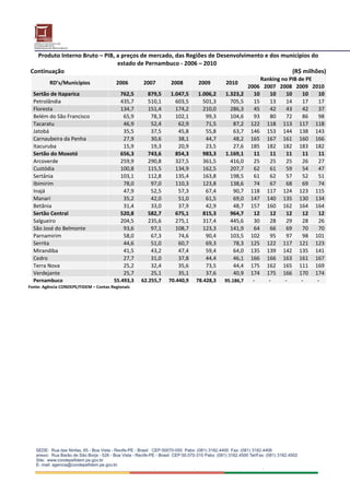 Produto Interno Bruto – PIB, a preços de mercado, das Regiões de Desenvolvimento e dos municípios do 
                                                estado de Pernambuco ‐ 2006 – 2010 
 Continuação                                                                                                                                                            (R$ milhões) 
                                                                                                                                         Ranking no PIB de PE
            RD’s/Municípios                         2006             2007             2008            2009             2010 
                                                                                                                                    2006  2007  2008 2009 2010
  Sertão de Itaparica                                  762,5            879,5        1.047,5          1.006,2          1.323,2        10    10     10    10   10
  Petrolândia                                          435,7            510,1          603,5            501,3            705,5        15    13     14    17   17
  Floresta                                             134,7            151,4          174,2            210,0            286,3        45    42     43    42   37
  Belém do São Francisco                                65,9             78,3          102,1             99,3            104,6        93    80     72    86   98
  Tacaratu                                              46,9             52,4           62,9             71,5             87,2       122  118  113 117 118
  Jatobá                                                35,5             37,5           45,8             55,8             63,7       146  153  144 138 143
  Carnaubeira da Penha                                  27,9             30,6           38,1             44,7             48,2       165  167  161 160 166
  Itacuruba                                             15,9             19,3           20,9             23,5             27,6       185  182  182 183 182
  Sertão do Moxotó                                     656,3            743,6          854,3            983,3          1.169,1        11    11     11    11   11
  Arcoverde                                            259,9            290,8          327,5            361,5            416,0        25    25     25    26   27
  Custódia                                             100,8            115,5          134,9            162,5            207,7        62    61     59    54   47
  Sertânia                                             103,1            112,8          135,4            163,8            198,5        61    62     57    52   51
  Ibimirim                                              78,0             97,0          110,3            123,8            138,6        74    67     68    69   74
  Inajá                                                 47,9             52,5           57,3             67,4             90,7       118  117  124 123 115
  Manari                                                35,2             42,0           51,0             61,5             69,0       147  140  135 130 134
  Betânia                                               31,4             33,0           37,9             42,9             48,7       157  160  162 164 164
  Sertão Central                                       520,8            582,7          675,1            815,3            964,7        12    12     12    12   12
  Salgueiro                                            204,5            235,6          275,1            317,4            445,6        30    28     29    28   26
  São José do Belmonte                                  93,6             97,1          108,7            123,3            141,9        64    66     69    70   70
  Parnamirim                                            58,0             67,3           74,6             90,4            103,5       102    95     97    98 101
  Serrita                                               44,6             51,0           60,7             69,3             78,3       125  122  117 121 123
  Mirandiba                                             41,5             43,2           47,4             59,4             64,0       135  139  142 135 141
  Cedro                                                 27,7             31,0           37,8             44,4             46,1       166  166  163 161 167
  Terra Nova                                            25,2             32,4           35,6             73,5             44,4       175  162  165 111 169
  Verdejante                                            25,7             25,1           35,1             37,6             40,9       174  175  166 170 174
  Pernambuco                                       55.493,3         62.255,7        70.440,9         78.428,3         95.186,7         ‐         ‐         ‐         ‐        ‐ 
Fonte: Agência CONDEPE/FIDEM – Contas Regionais 
   
 