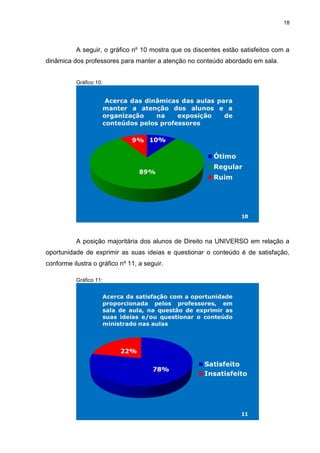 18
A seguir, o gráfico nº 10 mostra que os discentes estão satisfeitos com a
dinâmica dos professores para manter a atenção no conteúdo abordado em sala.
Gráfico 10:
A posição majoritária dos alunos de Direito na UNIVERSO em relação a
oportunidade de exprimir as suas ideias e questionar o conteúdo é de satisfação,
conforme ilustra o gráfico nº 11, a seguir.
Gráfico 11:
 