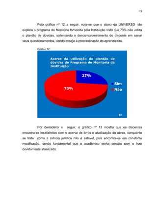 19
Pelo gráfico nº 12 a seguir, nota-se que o aluno da UNIVERSO não
explora o programa de Monitoria fornecido pela Instituição visto que 73% não utiliza
o plantão de dúvidas, salientando o descomprometimento do discente em sanar
seus questionamentos, dando ensejo à procrastinação do aprendizado.
Gráfico 12:
Por derradeiro a seguir, o gráfico nº 13 mostra que os discentes
encontra-se insatisfeitos com o acervo de livros e atualização de obras, conquanto
se trate como a ciência jurídica não é estável, pois encontra-se em constante
modificação, sendo fundamental que o acadêmico tenha contato com o livro
devidamente atualizado.
 