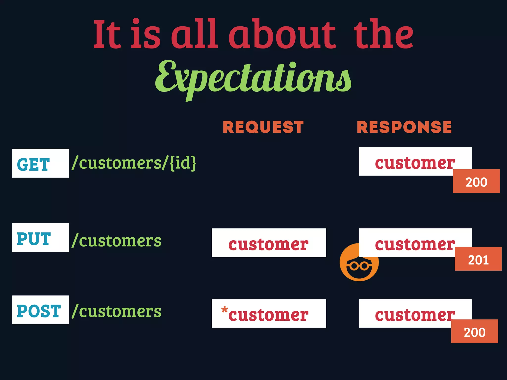It is all about the
Expectations
GET
POST
PUT
/customers/{id}
/customers
/customers
REQUEST RESPONSE
customerGET
customercustomer
customercustomer*
200
201
200
 