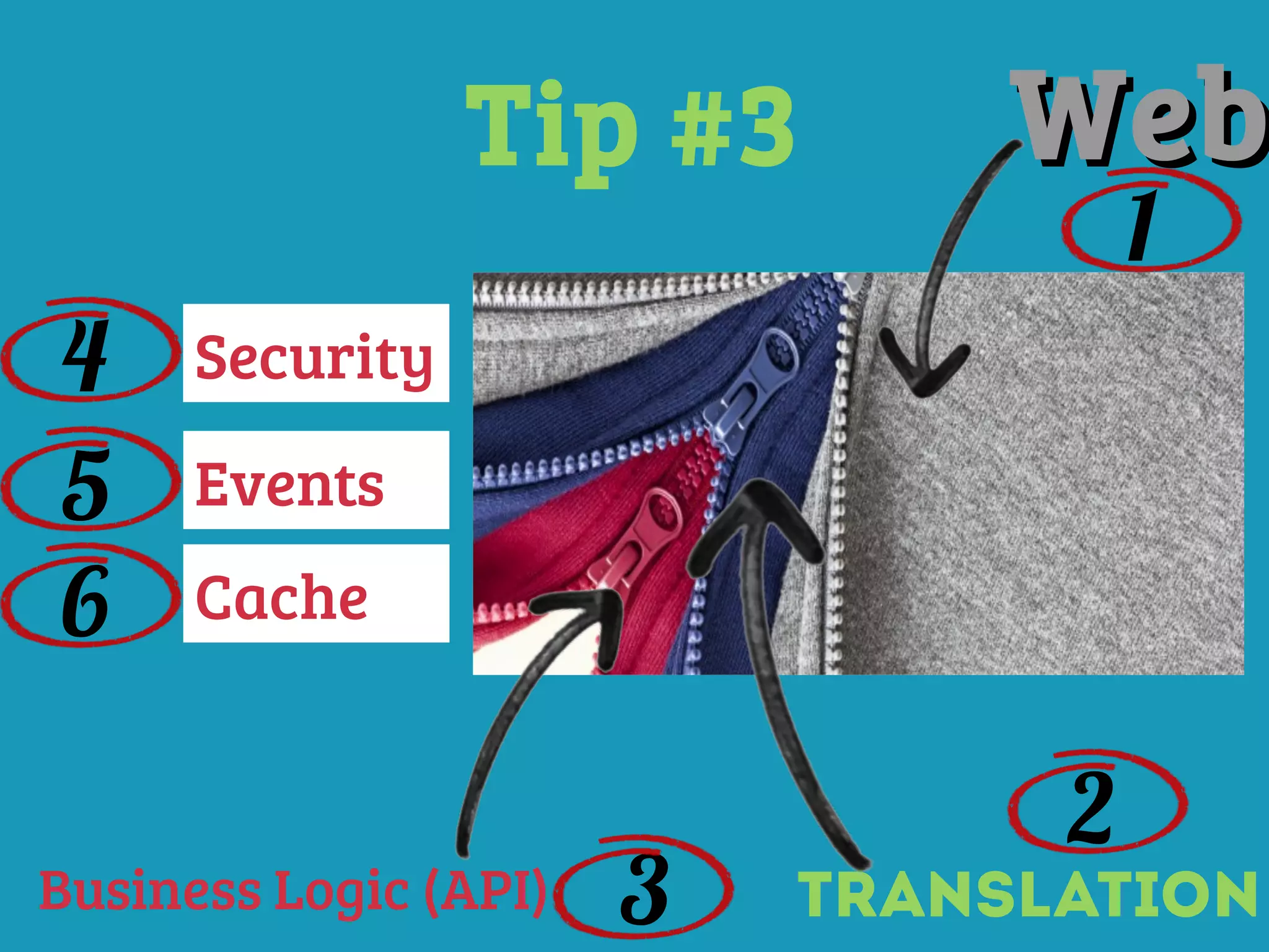 3
Security
Tip #3
Translation
1
2
WebWeb
Business Logic (API)
4
5
6
Events
Cache
 