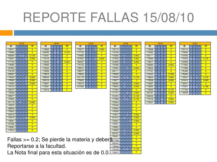 Reporte de Fallas