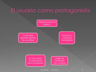 Abandona el rol
                    pasivo




  Comparte                                    Produce y
aportes dentro                                 consume
 de una Red                                   contenidos




       Es una parte                 Luego los
       fundamental                  comparte
      de la sociedad               con usuarios


                  Ladner Sofía   15/10/2012                6
 