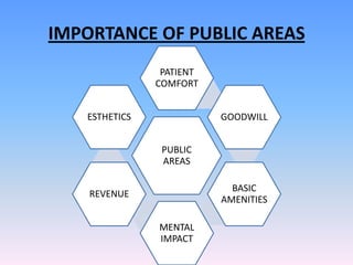 IMPORTANCE OF PUBLIC AREAS
                PATIENT
               COMFORT


   ESTHETICS              GOODWILL


                PUBLIC
                AREAS

                            BASIC
    REVENUE
                          AMENITIES

               MENTAL
               IMPACT
 
