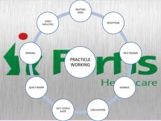 WAITING
                                        AREA


            STAFF
                                                               RECEPTION
          FACILITIES




PARKING                                                                      REST ROOMS

                                     PRACTICLE
                                     WORKING



  QUIET ROOM                                                               SIGNAGE




                       GIFT /COFFE
                                                 CIRCULATION
                          SHOP
 