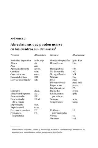 APÉNDICE 2
Abreviaturas que pueden usarse
en los cuadros sin definirlas1
Término Abreviatura Término Abreviatura
Actividad específica activ. esp. Gravedad específica grav. Esp.
Altura alt. Hematócrito Hto.
Año año
Aproximadamente aprox. Hemoglobina Hb.
Cantidad cant. No disponible ND
Concentración conc. No significativo NS
Densidad óptica DO Número No.
Desviación estándar DE Peso peso
Peso molecular peso mol.
Preparación prepn.
Presión arterial PA
Diámetro diám. Promedio prom.
Electrocardiograma ECG Revoluciones rpm
Error estándar EE por minuto
Error estándar EEM Semana sem.
de la media Temperatura temp.
Experimento exp.
Experimental exptl.
Frecuencia cardíaca FC Unidades UI
Frecuencia FR internacionales
respiratoria Versus vs.
Volumen vol.
1 Instrucciones a los autores, Journal of Bacteriology. Además de los términos aquí enumerados, las
abreviaturas de las unidades de medida pueden usarse sin definirlas.
 