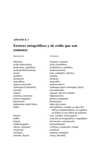 APÉNDICE 3
Errores ortográficos y de estilo que son
comunes
Incorrecto Correcto
abstracto resumen, sumario
ácido hidroclórico ácido clorhídrico
ácido-base, equilibrio acidobásico, equilibrio
acidoalcoholresistente acidorresistente
actual real, verdadero, efectivo
aeróbico aerobio
alcalinizar alcalizar
anaeróbico anaerobio
anticonvulsivante anticonvulsivo
Antioquía (Colombia) Antioquia (pero Antioquía, Siria)
asesoría asesoramiento
asumir suponer, dar por sentado
azoemia, azotemia hiperazoemia
azúcar sanguíneo glucosa sanguínea
bacteremia bacteriemia
bañomaría, baño-María baño (de) maría
billón mil millones, cuando es calco del
billion estadounidense; en español,
un billón es un millón de millones
bizarro raro, extraño, extravagante
buffer solución amortiguadora o reguladora
bypass derivación, cortocircuito
cardiomiopatía miocardiopatía
checar, chequear verificar, comprobar, cotejar
cicatricial cicatrizal
citología examen citológico
clorinar, fluorar clorar, fluoridar
 