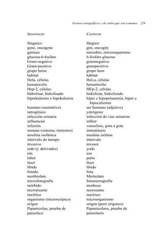 Errores ortográficos y de estilo que son comunes 229
Incorrecto Correcto
fúnguico fúngico
gene, oncogene gen, oncogén
germen microbio, microorganismo
glucosa-6-fosfato 6-fosfato glucosa
Gram-negativo gramnegativo
Gram-positivo grampositivo
grupo heme grupo hem
habitat hábitat
Hela, células HeLa, células
hematocrito hematócrito
Hep-2, células HEp-2, células
hidrolisar, hidrolisado hidrolizar, hidrolizado
hiperkalemia e hipokalemia hiper e hipopotasemia, hiper e
hipocaliemia
humano (sustantivo) ser humano (adjetivo)
iatrogénico yatrógeno
infección urinaria infección de vías urinarias
influenciar influir
infusión venoclisis, gota a gota
inmune (sistema, trastorno) inmunitario
insulina isofánica insulina isófana
intervalo de tiempo intervalo
invasivo invasor
iodo (y derivados) yodo
ión ion
labor parto
laser láser
líbido libido
listado lista
merthiolate Mertiolato
microfotografía fotomicrografía
mórbido morboso
necrotizante necrosante
nucléico nucleico
organismo (microscópico) microorganismo
orígen origen (pero orígenes)
Papanicolau, prueba de Papanicolaou, prueba de
parasítico parasitario
 
