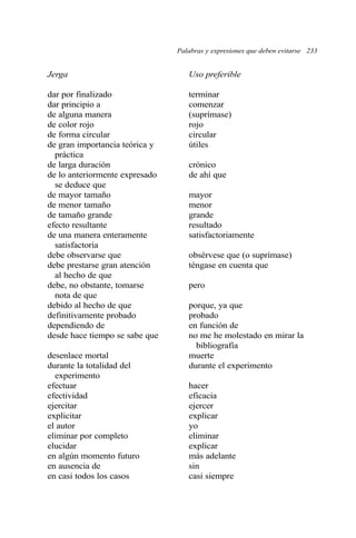 Jerga Uso preferible
dar por finalizado terminar
dar principio a comenzar
de alguna manera (suprímase)
de color rojo rojo
de forma circular circular
de gran importancia teórica y útiles
práctica
de larga duración crónico
de lo anteriormente expresado de ahí que
se deduce que
de mayor tamaño mayor
de menor tamaño menor
de tamaño grande grande
efecto resultante resultado
de una manera enteramente satisfactoriamente
satisfactoria
debe observarse que obsérvese que (o suprímase)
debe prestarse gran atención téngase en cuenta que
al hecho de que
debe, no obstante, tomarse pero
nota de que
debido al hecho de que porque, ya que
definitivamente probado probado
dependiendo de en función de
desde hace tiempo se sabe que no me he molestado en mirar la
bibliografía
desenlace mortal muerte
durante la totalidad del durante el experimento
experimento
efectuar hacer
efectividad eficacia
ejercitar ejercer
explicitar explicar
el autor yo
eliminar por completo eliminar
elucidar explicar
en algún momento futuro más adelante
en ausencia de sin
en casi todos los casos casi siempre
Palabras y expresiones que deben evitarse 233
 