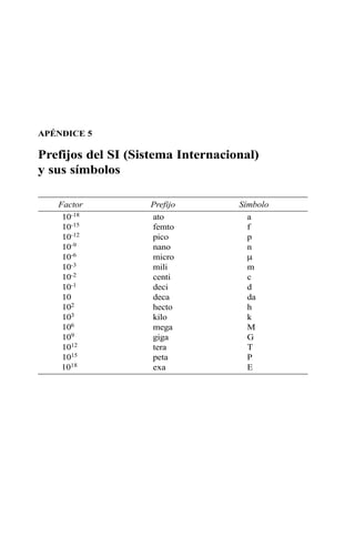 APÉNDICE 5
Prefijos del SI (Sistema Internacional)
y sus símbolos
Factor Prefijo Símbolo
10-18 ato a
10-15 femto f
10-12 pico p
10-9 nano n
10-6 micro µ
10-3 mili m
10-2 centi c
10-1 deci d
10 deca da
102 hecto h
103 kilo k
106 mega M
109 giga G
1012 tera T
1015 peta P
1018 exa E
 