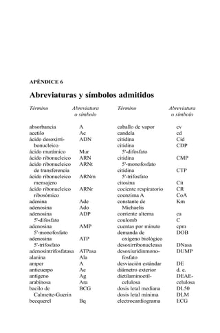 APÉNDICE 6
Abreviaturas y símbolos admitidos
Término Abreviatura Término Abreviatura
o símbolo o símbolo
absorbancia A caballo de vapor cv
acetilo Ac candela cd
ácido desoxirri- ADN citidina Cid
bonucleico citidina CDP
ácido murámico Mur 5'-difosfato
ácido ribonucleico ARN citidina CMP
ácido ribonucleico ARNt 5'-monofosfato
de transferencia citidina CTP
ácido ribonucleico ARNm 5'-trifosfato
mensajero citosina Cit
ácido ribonucleico ARNr cociente respiratorio CR
ribosómico coenzima A CoA
adenina Ade constante de Km
adenosina Ado Michaelis
adenosina ADP corriente alterna ca
5'-difosfato coulomb C
adenosina AMP cuentas por minuto cpm
5'-monofosfato demanda de DOB
adenosina ATP oxígeno biológico
5'-trifosfato desoxirribonucleasa DNasa
adenosintrifosfatasa ATPasa desoxiuridinmono- DUMP
alanina Ala fosfato
amper A desviación estándar DE
anticuerpo Ac diámetro exterior d. e.
antígeno Ag dietilaminoetil- DEAE-
arabinosa Ara celulosa celulosa
bacilo de BCG dosis letal mediana DL50
Calmette-Guerin dosis letal mínima DLM
becquerel Bq electrocardiograma ECG
 