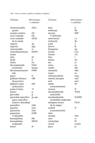Término Abreviatura Término Abreviatura
o símbolo o símbolo
electroencefalo- EEG hora h
grama infrarrojo IR
energía cinética EC inosina IDP
error estándar EE 5'-difosfato
error estándar EEM intravenoso i.v.
de la media isoleucilo Ile
especie sp. joule J
especies spp. kelvin K
esterorradián sr kilogramo kg
etilendiaminotetra- EDTA leucilo Leu
cetato lisinilo Lis
etilo Et litro l
farad F lumen lm
fenilo Fn lux lx
flavinadenindi- FAD meta- m-
nucleótido lumen metilo Me
flavinmononucleó- FMN metionilo Met
tido metro m
gauss G miliequivalente meq
glóbulos blancos GB minuto (tiempo) min
(leucocitos) mol mol
glóbulos rojos GR molar M
(eritrocitos) (concentración)
grado Celsius °C newton N
gramo g nicotinadenindi- NAD
gravedad g nucleótido
gravedad específica gr esp nicotinadenindi- NADH
(peso específico nucleótido (reducido)
relativo, densidad) nitrógeno ureico NUS
guanidina Gdn de la sangre
guanina Gua normal N
guanosina Guo (concentración)
guanosina GDP ohm
5'-difosfato ornitilo Orn
hemoglobina Hb orto- o-
hemoglobina HbO2 ortofosfato Pi
oxigenada osmol osmol
henry H para- p-
240 Cómo escribir y publicar trabajos científicos
 