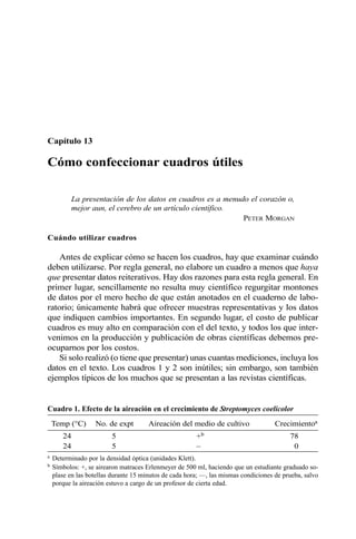 Capítulo 13
Cómo confeccionar cuadros útiles
La presentación de los datos en cuadros es a menudo el corazón o,
mejor aun, el cerebro de un artículo científico.
PETER MORGAN
Cuándo utilizar cuadros
Antes de explicar cómo se hacen los cuadros, hay que examinar cuándo
deben utilizarse. Por regla general, no elabore un cuadro a menos que haya
que presentar datos reiterativos. Hay dos razones para esta regla general. En
primer lugar, sencillamente no resulta muy científico regurgitar montones
de datos por el mero hecho de que están anotados en el cuaderno de labo-
ratorio; únicamente habrá que ofrecer muestras representativas y los datos
que indiquen cambios importantes. En segundo lugar, el costo de publicar
cuadros es muy alto en comparación con el del texto, y todos los que inter-
venimos en la producción y publicación de obras científicas debemos pre-
ocuparnos por los costos.
Si solo realizó (o tiene que presentar) unas cuantas mediciones, incluya los
datos en el texto. Los cuadros 1 y 2 son inútiles; sin embargo, son también
ejemplos típicos de los muchos que se presentan a las revistas científicas.
Cuadro 1. Efecto de la aireación en el crecimiento de Streptomyces coelicolor
Temp (°C) No. de expt Aireación del medio de cultivo Crecimientoa
24 5 +b 78
24 5 – 0
a Determinado por la densidad óptica (unidades Klett).
b Símbolos: +, se airearon matraces Erlenmeyer de 500 ml, haciendo que un estudiante graduado so-
plase en las botellas durante 15 minutos de cada hora; —, las mismas condiciones de prueba, salvo
porque la aireación estuvo a cargo de un profesor de cierta edad.
 